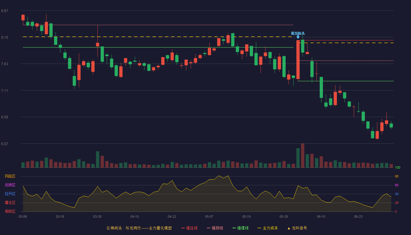 中广核技(000881)云梯战法K线图 - 强压线8.09 强弱线7.69 强撑线7.29 破位区
