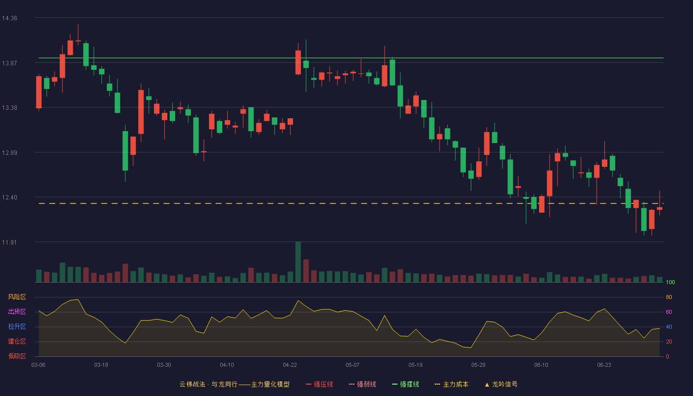 城发环境(000885)云梯战法K线图 - 强压线15.55 强弱线14.74 强撑线13.92 破位区