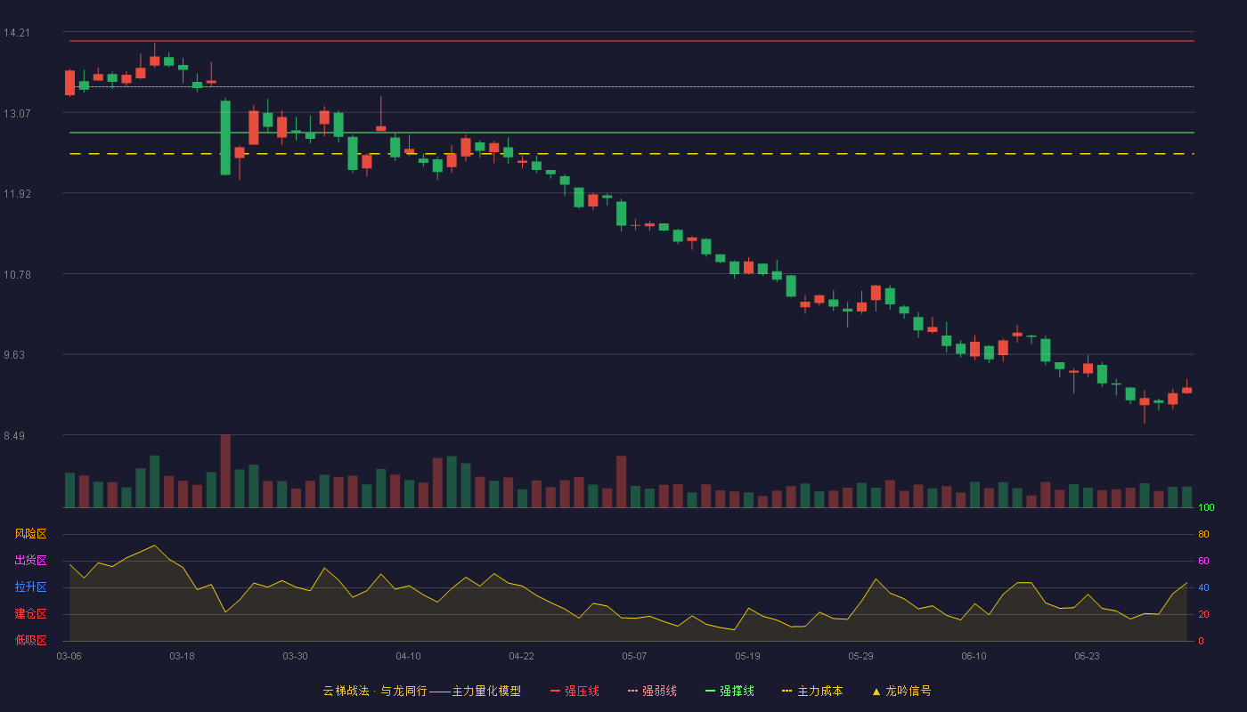 峨眉山A(000888)云梯战法K线图 - 强压线14.08 强弱线13.43 强撑线12.78 破位区