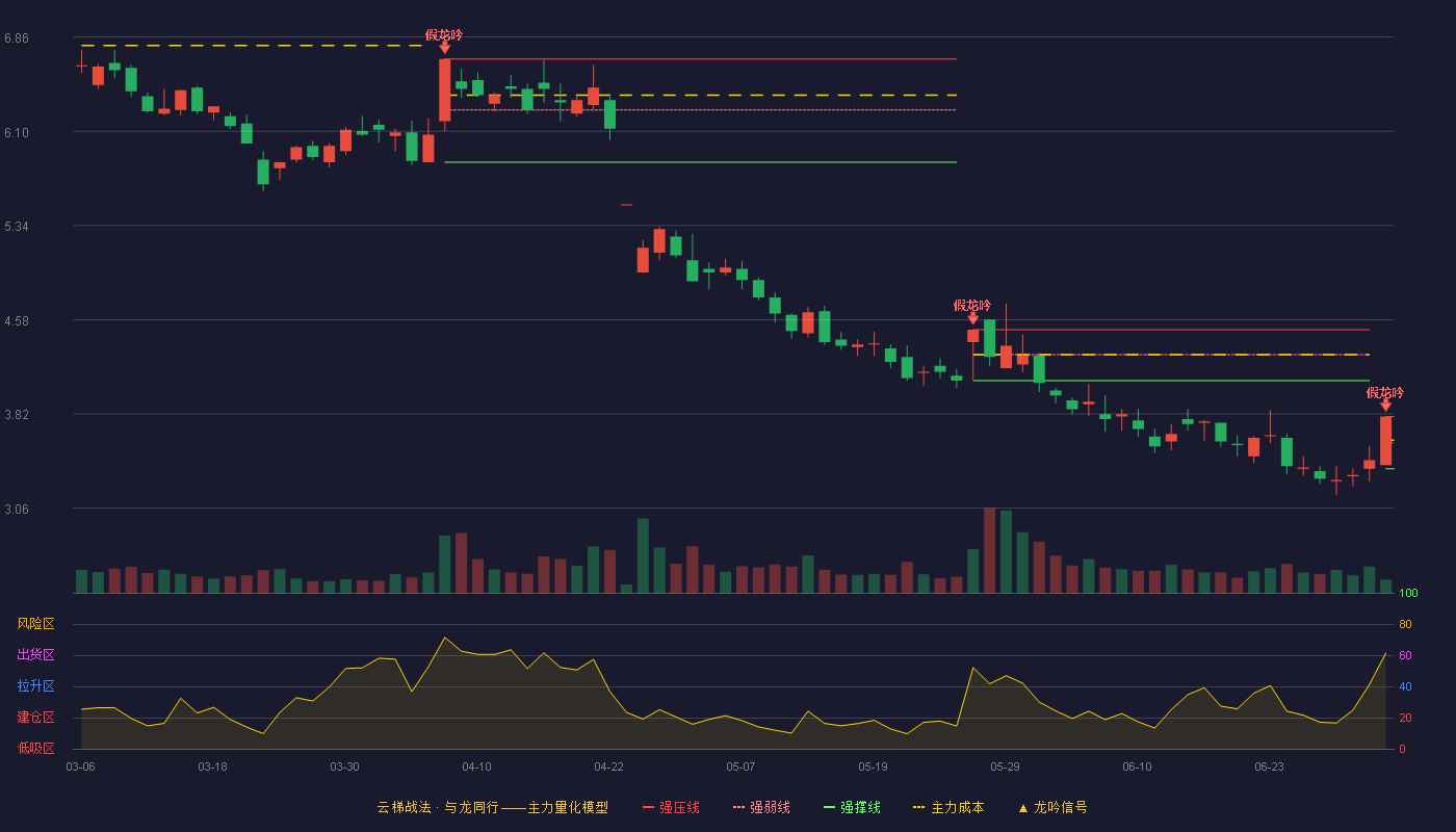欢瑞世纪(000892)云梯战法K线图 - 强压线3.80 强弱线3.59 强撑线3.38 破位区
