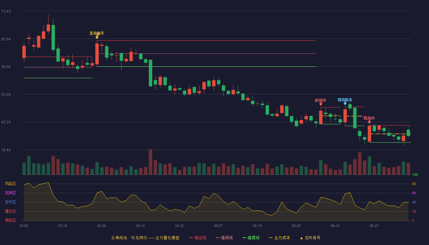 亚钾国际(000893)云梯战法K线图 - 强压线44.40 强弱线42.30 强撑线40.20 弱势区