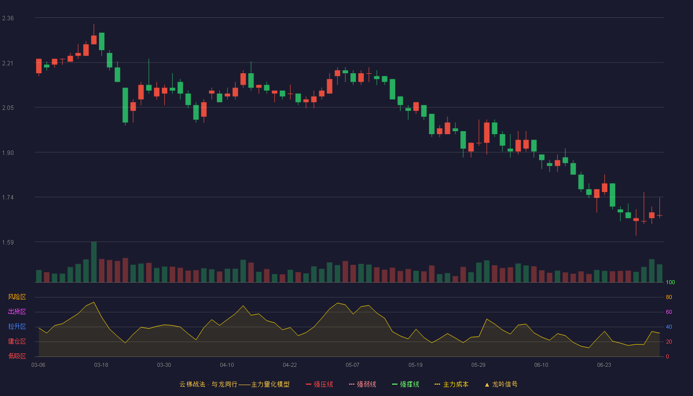 津滨发展(000897)云梯战法K线图 - 强压线2.82 强弱线2.71 强撑线2.60 破位区