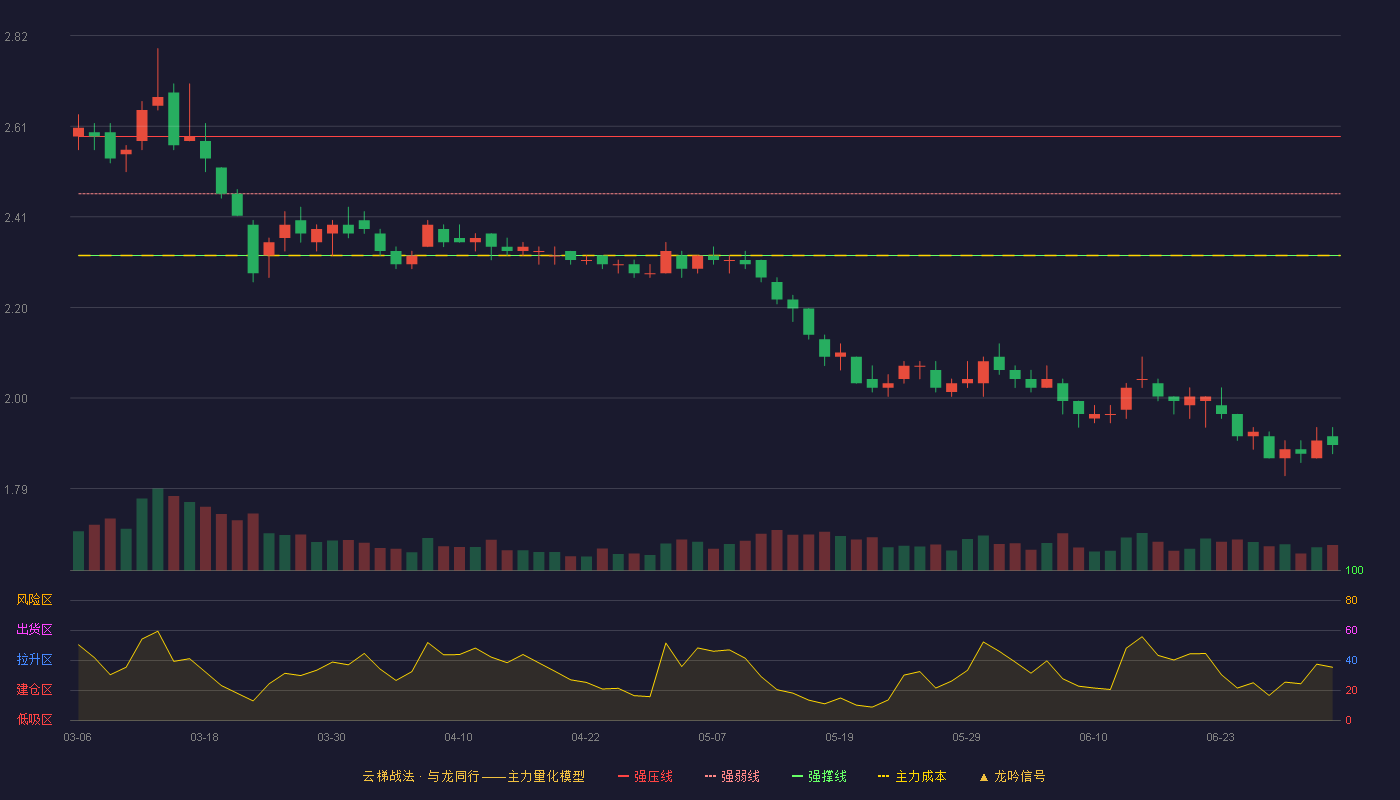 鞍钢股份(000898)云梯战法K线图 - 强压线2.59 强弱线2.46 强撑线2.32 破位区