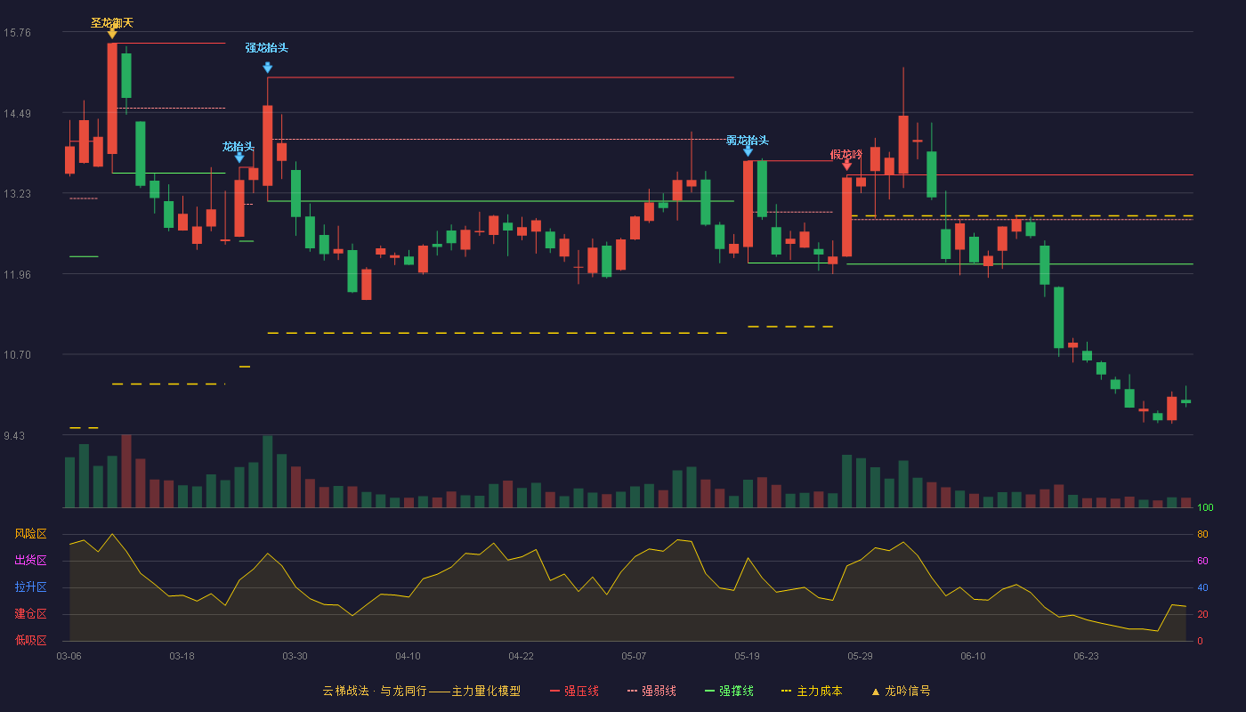 赣能股份(000899)云梯战法K线图 - 强压线13.51 强弱线12.81 强撑线12.11 破位区