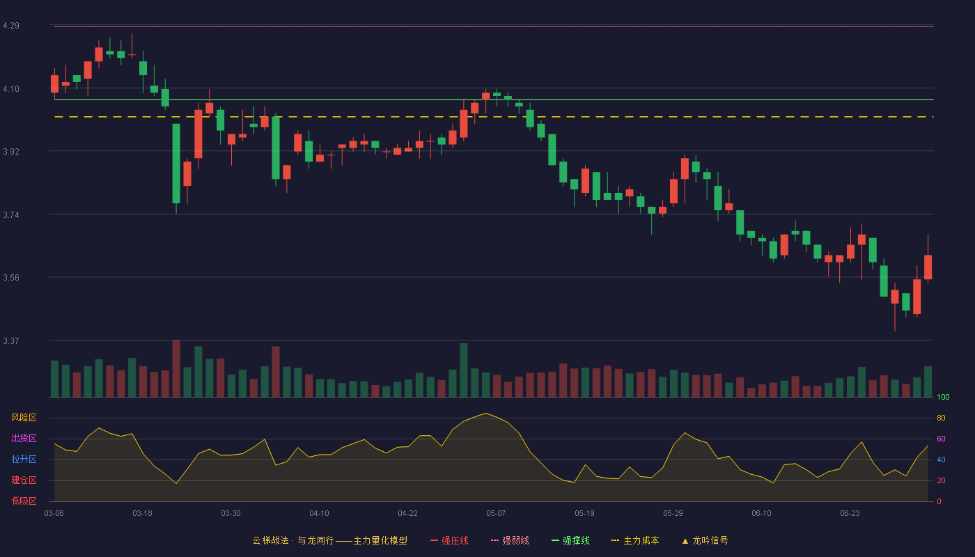 现代投资(000900)云梯战法K线图 - 强压线4.49 强弱线4.28 强撑线4.07 破位区