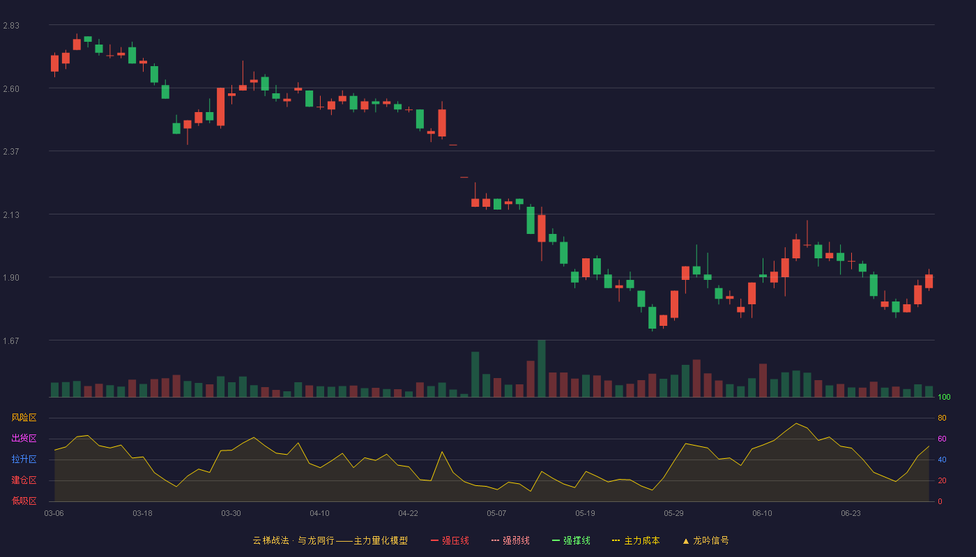 云内动力(000903)云梯战法K线图 - 强压线4.51 强弱线4.23 强撑线3.95 破位区