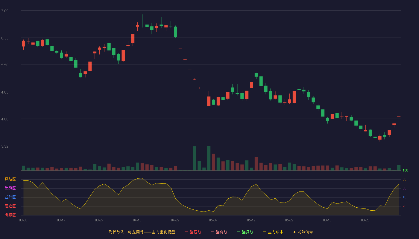 数源科技(000909)云梯战法K线图 - 强压线0.00 强弱线0.00 强撑线0.00 破位区