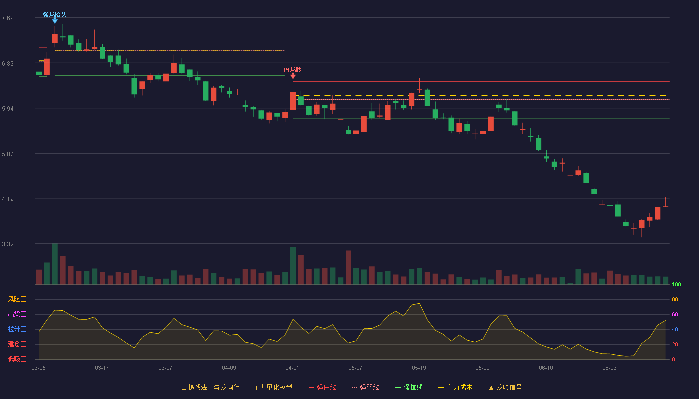 南宁糖业(000911)云梯战法K线图 - 强压线6.46 强弱线6.11 强撑线5.75 破位区