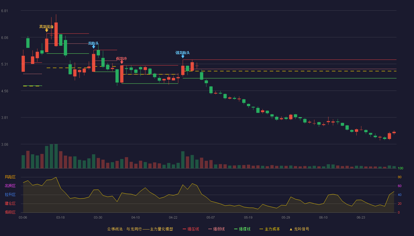 泸天化(000912)云梯战法K线图 - 强压线5.43 强弱线5.17 强撑线4.91 破位区