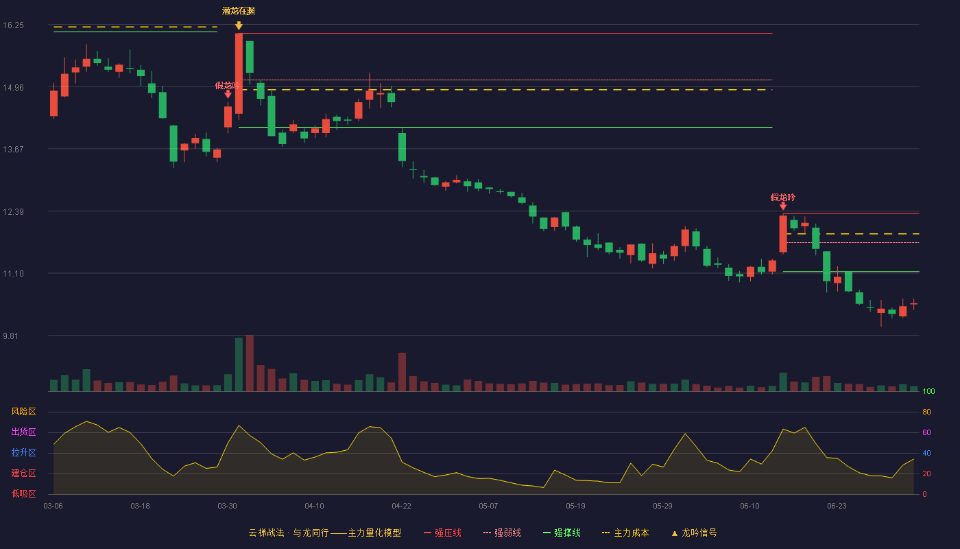 钱江摩托(000913)云梯战法K线图 - 强压线12.33 强弱线11.73 强撑线11.13 破位区