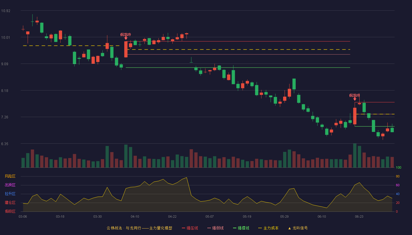 电广传媒(000917)云梯战法K线图 - 强压线7.77 强弱线7.36 强撑线6.94 破位区