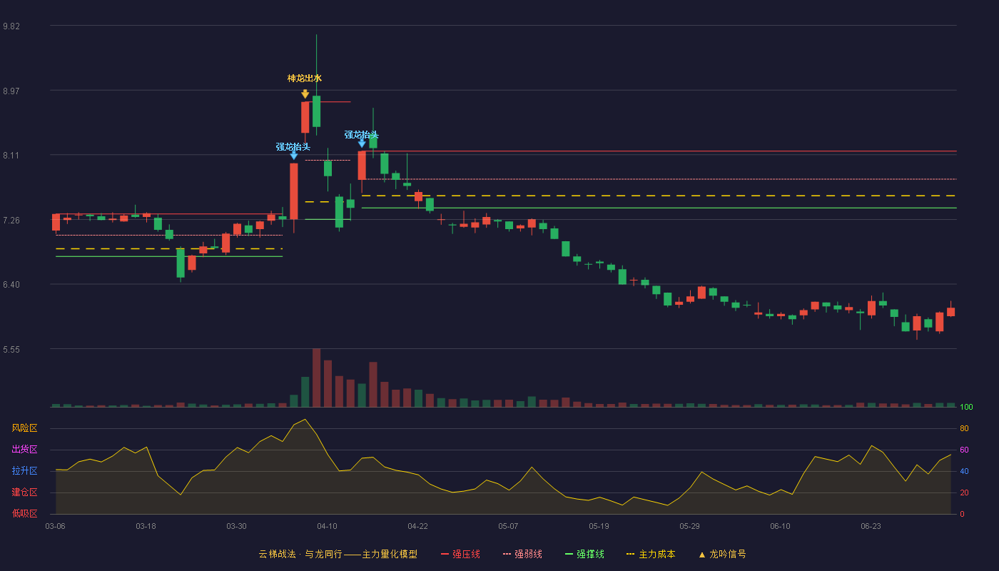 金陵药业(000919)云梯战法K线图 - 强压线8.16 强弱线7.79 强撑线7.41 破位区