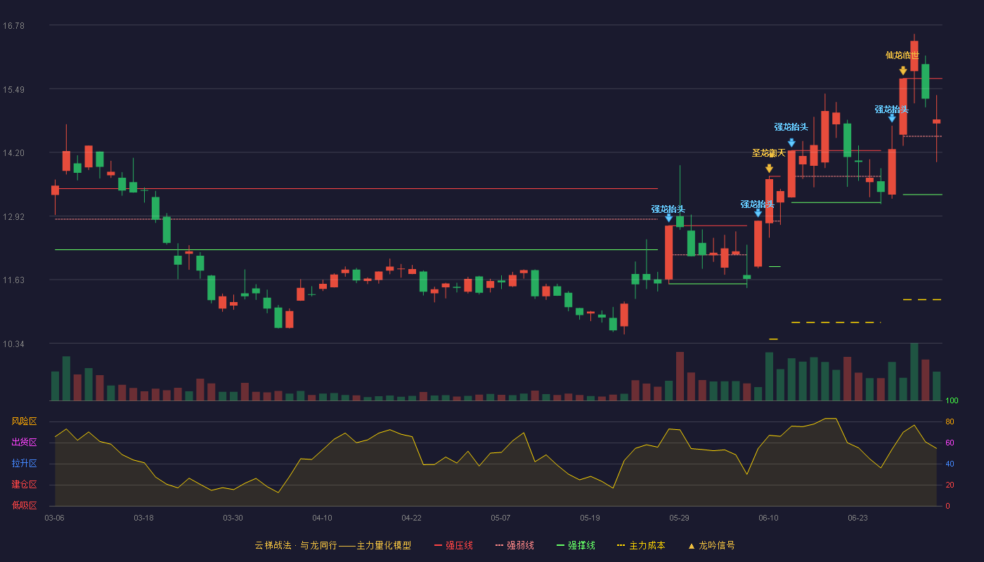 南方汇通(000920)云梯战法K线图 - 强压线15.70 强弱线14.53 强撑线13.35 强势区