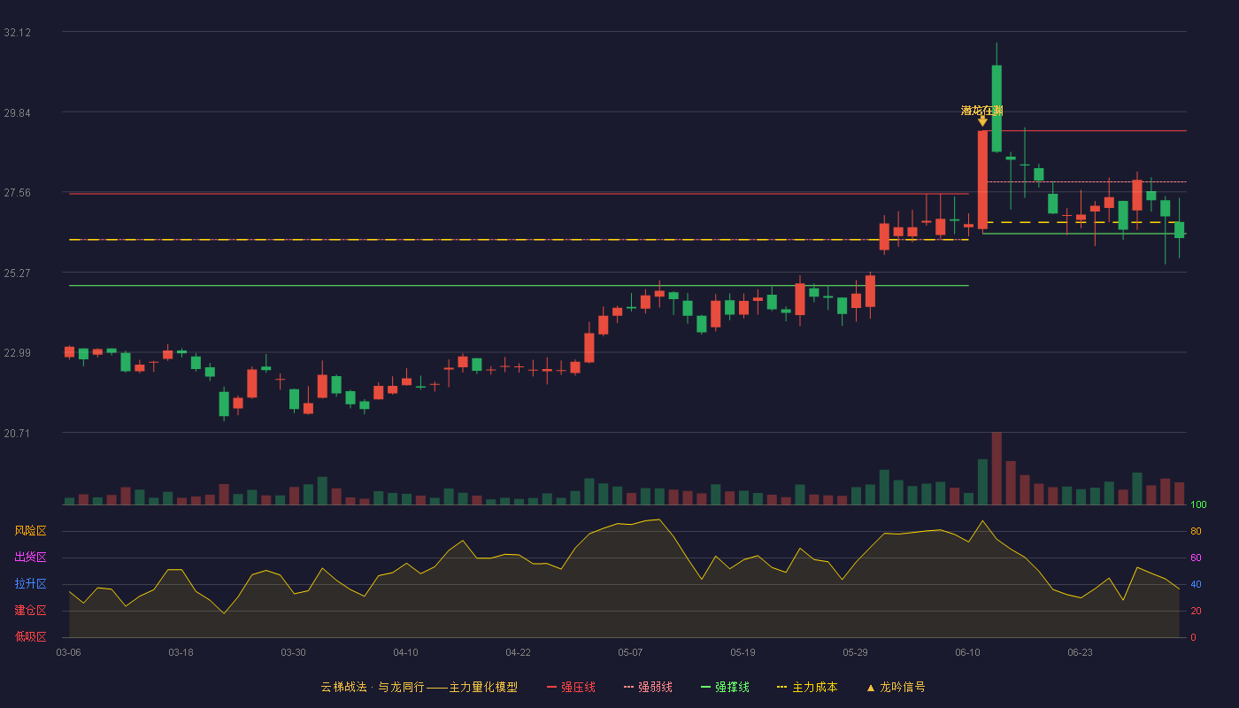 海信家电(000921)云梯战法K线图 - 强压线29.30 强弱线27.84 强撑线26.37 破位区