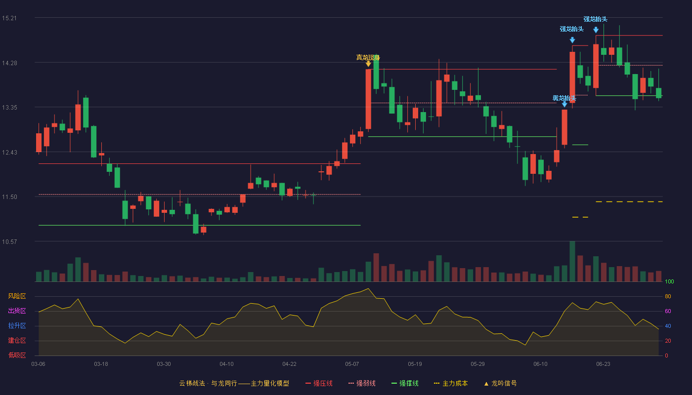 佳电股份(000922)云梯战法K线图 - 强压线14.84 强弱线14.22 强撑线13.59 破位区