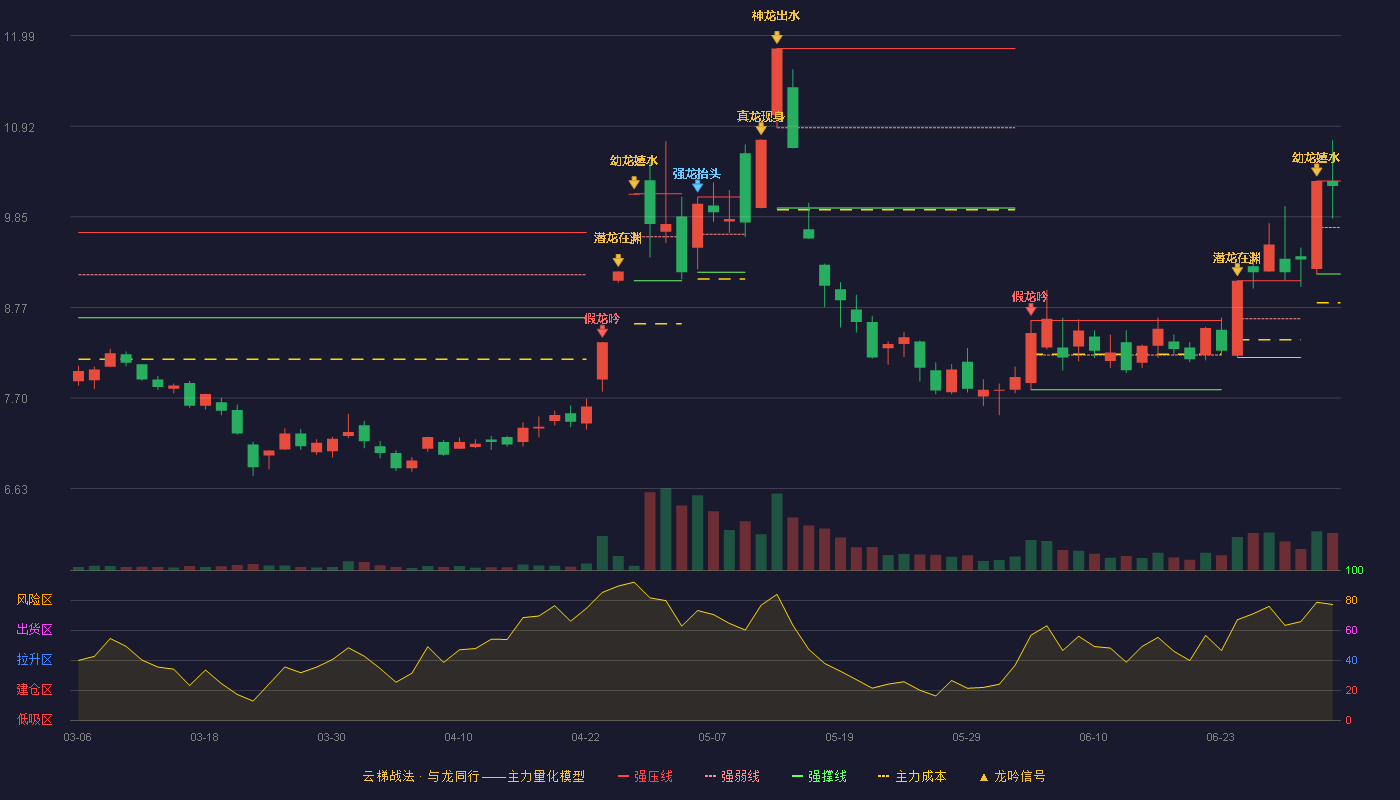 众合科技(000925)云梯战法K线图 - 强压线10.27 强弱线9.72 强撑线9.17 强势区