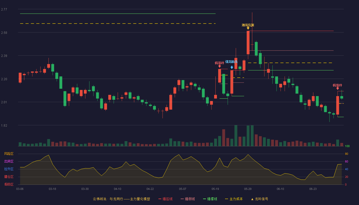 福星股份(000926)云梯战法K线图 - 强压线2.10 强弱线2.00 强撑线1.89 强势区