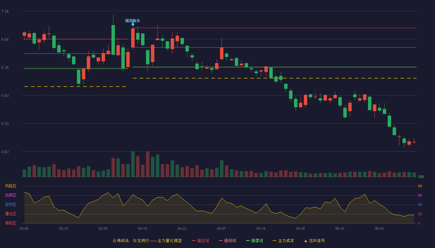 中钢国际(000928)云梯战法K线图 - 强压线7.04 强弱线6.69 强撑线6.34 破位区