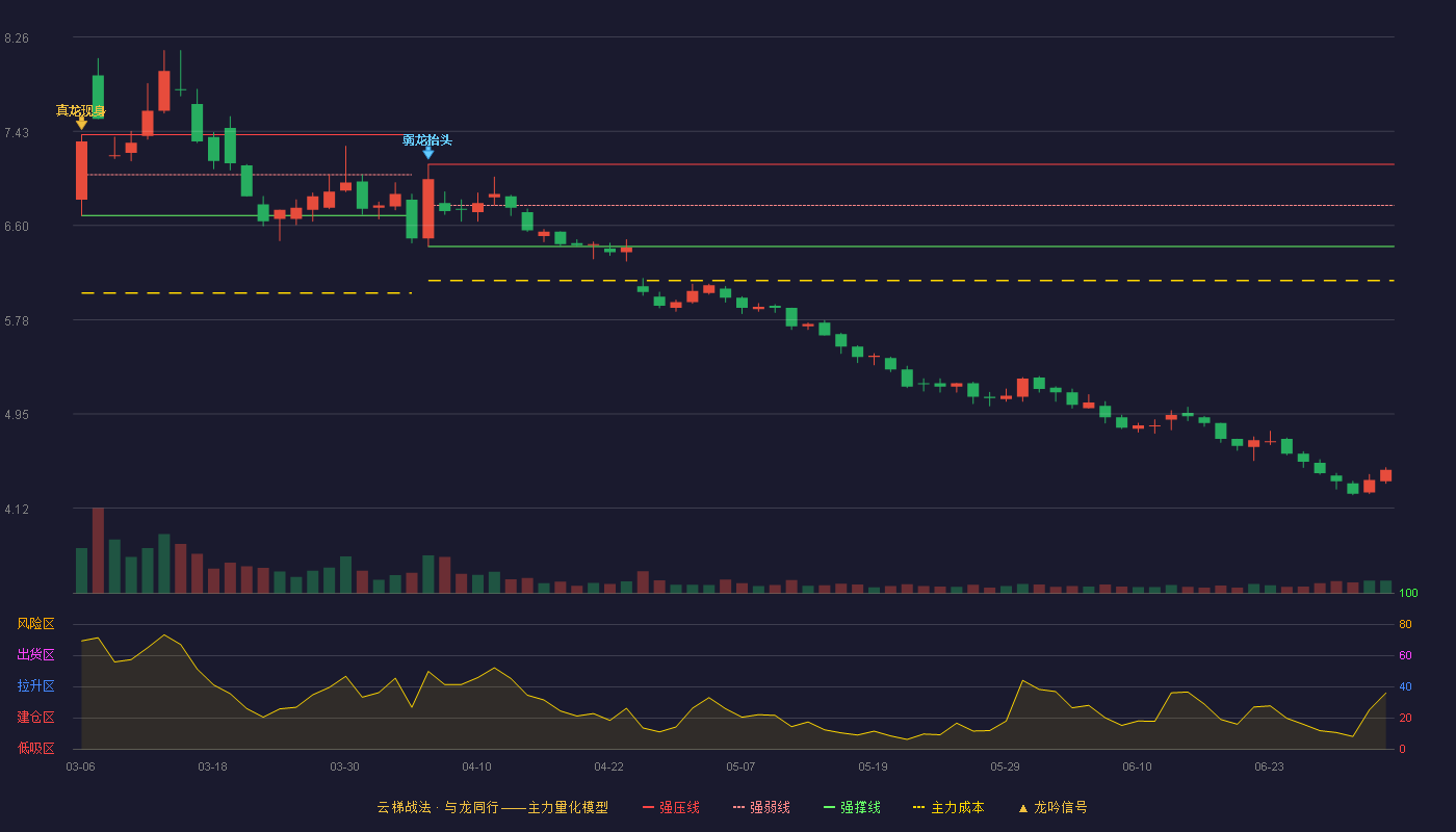 中粮科技(000930)云梯战法K线图 - 强压线7.14 强弱线6.78 强撑线6.42 破位区