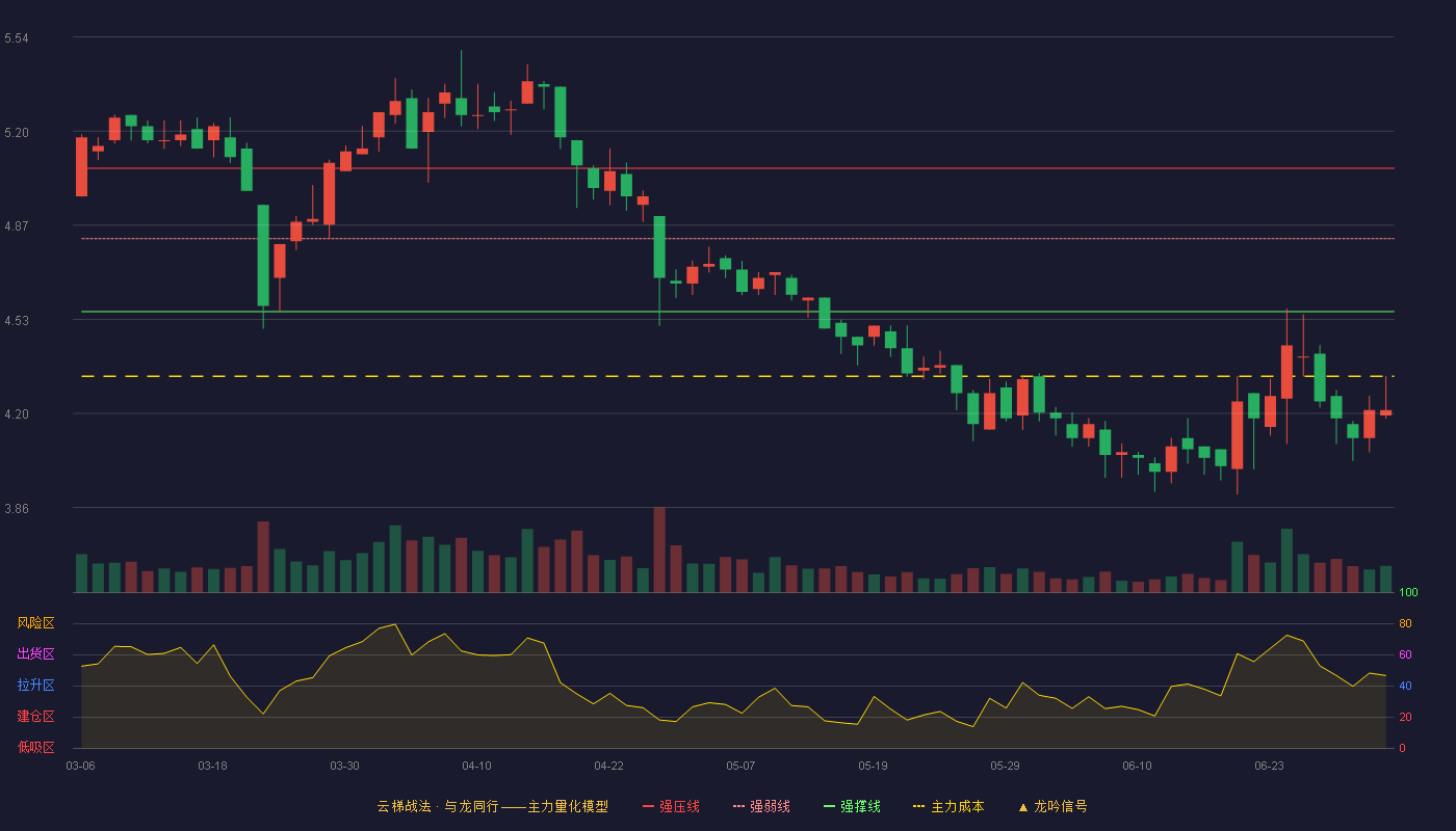 中关村(000931)云梯战法K线图 - 强压线5.07 强弱线4.82 强撑线4.56 破位区