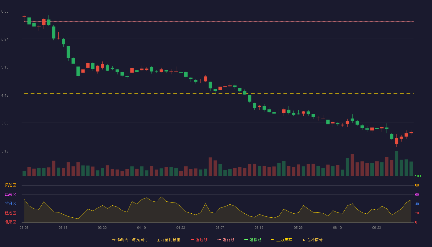 华菱钢铁(000932)云梯战法K线图 - 强压线6.53 强弱线6.26 强撑线5.98 破位区