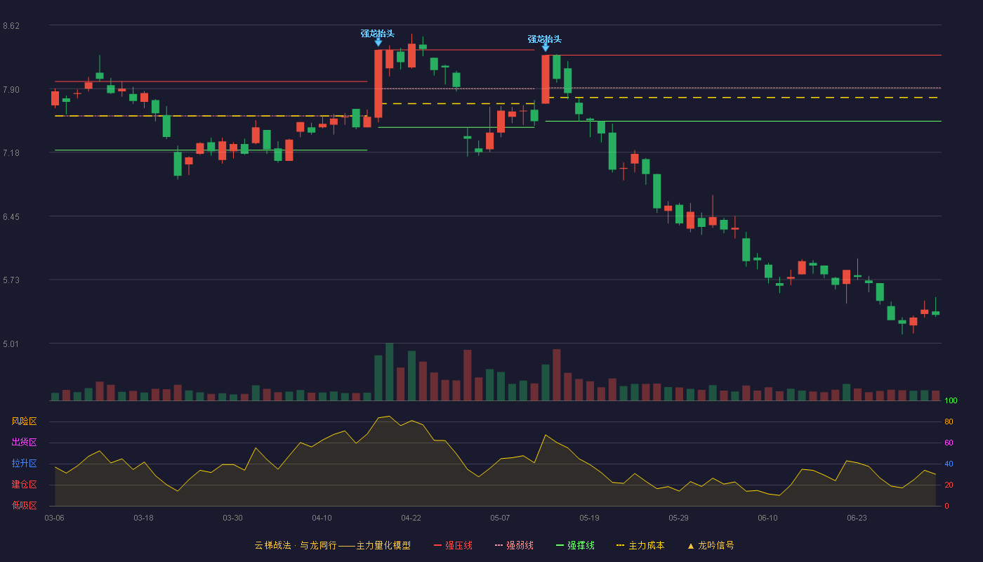 华西股份(000936)云梯战法K线图 - 强压线8.28 强弱线7.91 强撑线7.53 破位区