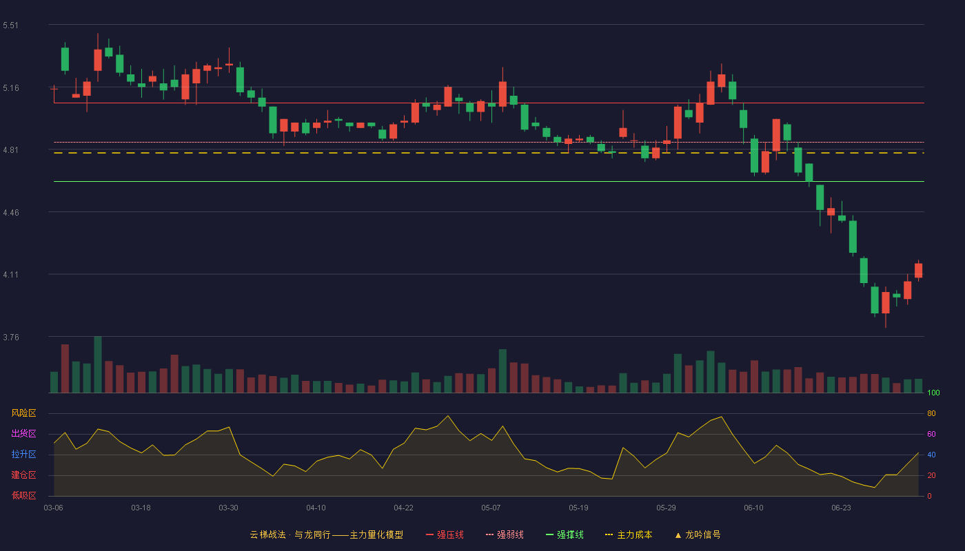冀中能源(000937)云梯战法K线图 - 强压线5.07 强弱线4.85 强撑线4.63 破位区