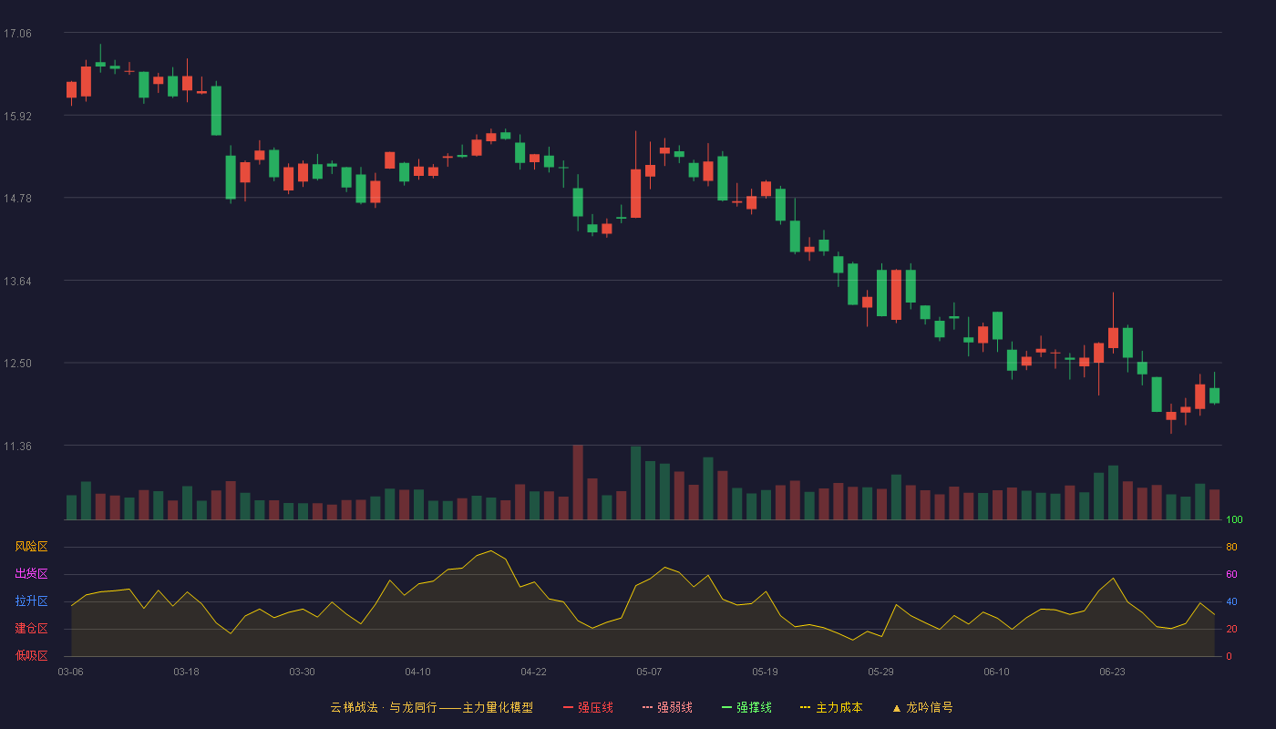 南天信息(000948)云梯战法K线图 - 强压线20.49 强弱线19.36 强撑线18.22 破位区
