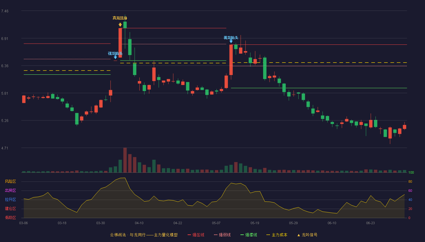 重药控股(000950)云梯战法K线图 - 强压线6.78 强弱线6.35 强撑线5.91 破位区