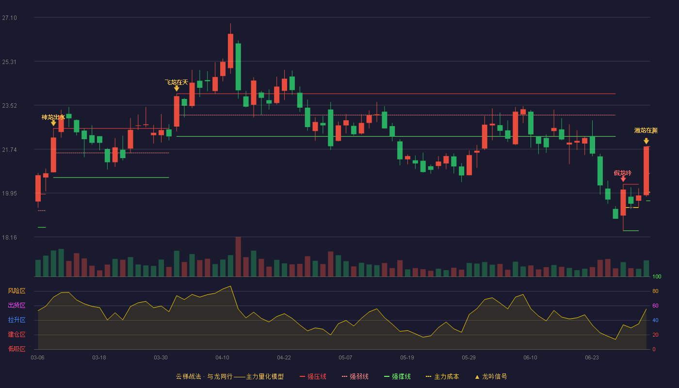 中国重汽(000951)云梯战法K线图 - 强压线21.84 强弱线20.74 强撑线19.63 加速区