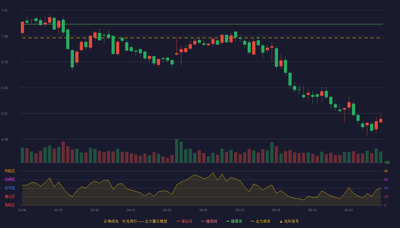 河化股份(000953)云梯战法K线图 - 强压线8.06 强弱线7.70 强撑线7.33 破位区