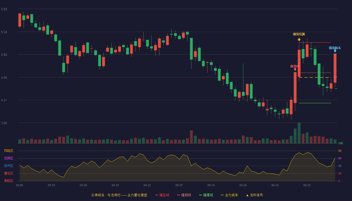 欣龙控股(000955)云梯战法K线图 - 强压线4.91 强弱线4.65 强撑线4.38 强势区