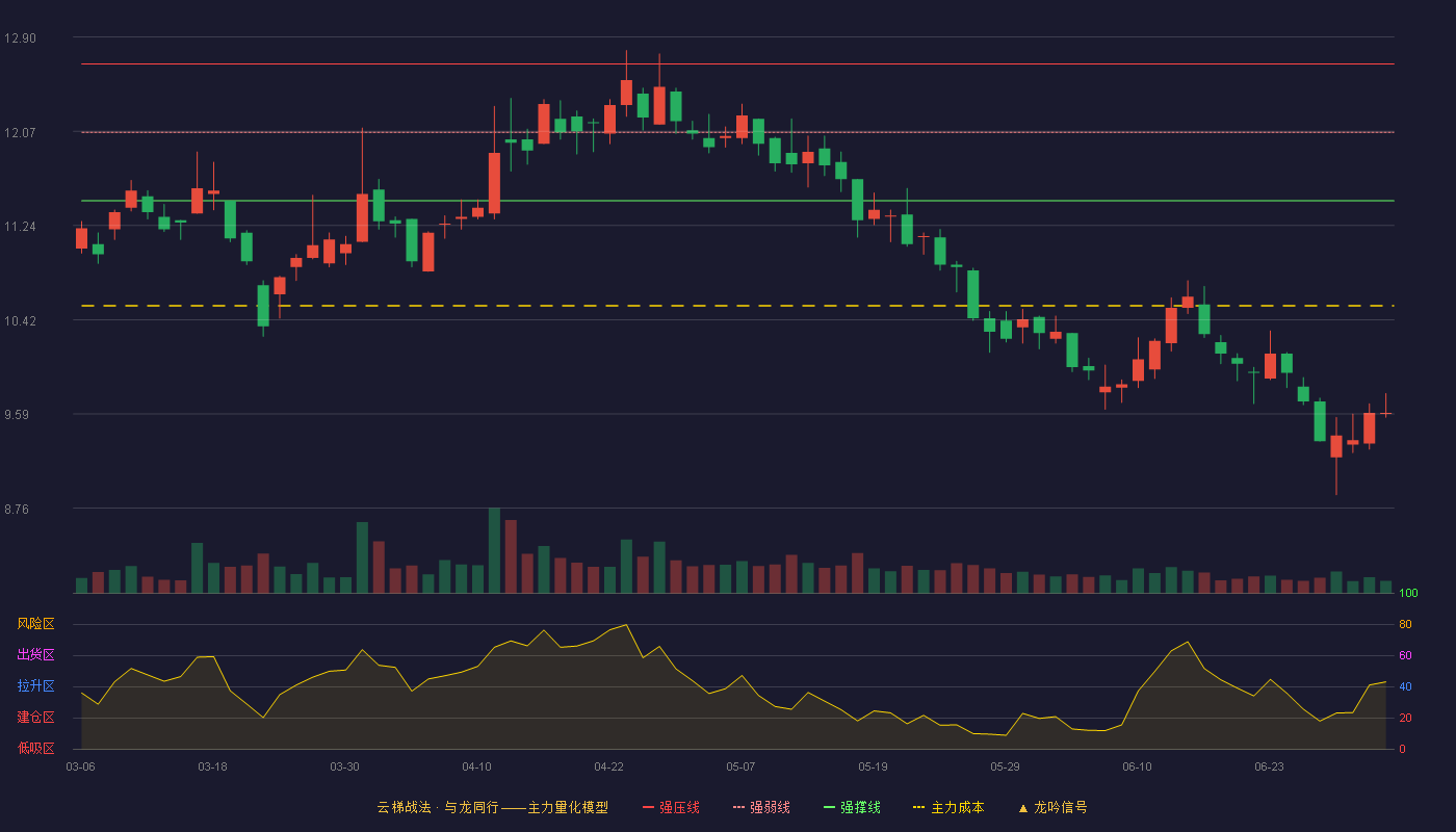 中通客车(000957)云梯战法K线图 - 强压线12.66 强弱线12.06 强撑线11.46 破位区