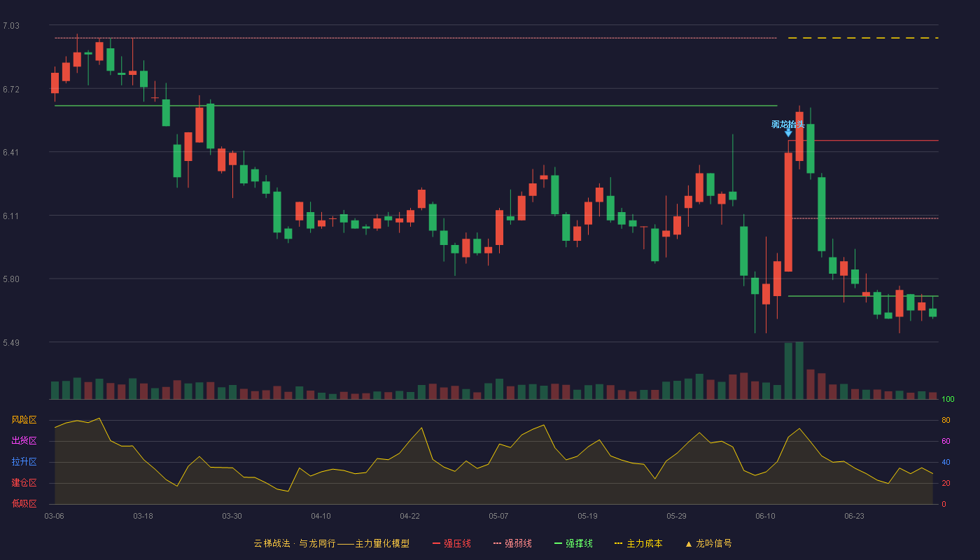 东方能源(000958)云梯战法K线图 - 强压线6.47 强弱线6.09 强撑线5.71 破位区