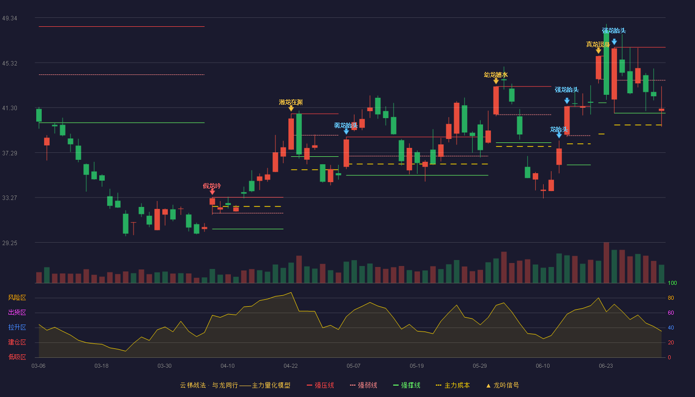 锡业股份(000960)云梯战法K线图 - 强压线46.69 强弱线43.75 强撑线40.81 弱势区