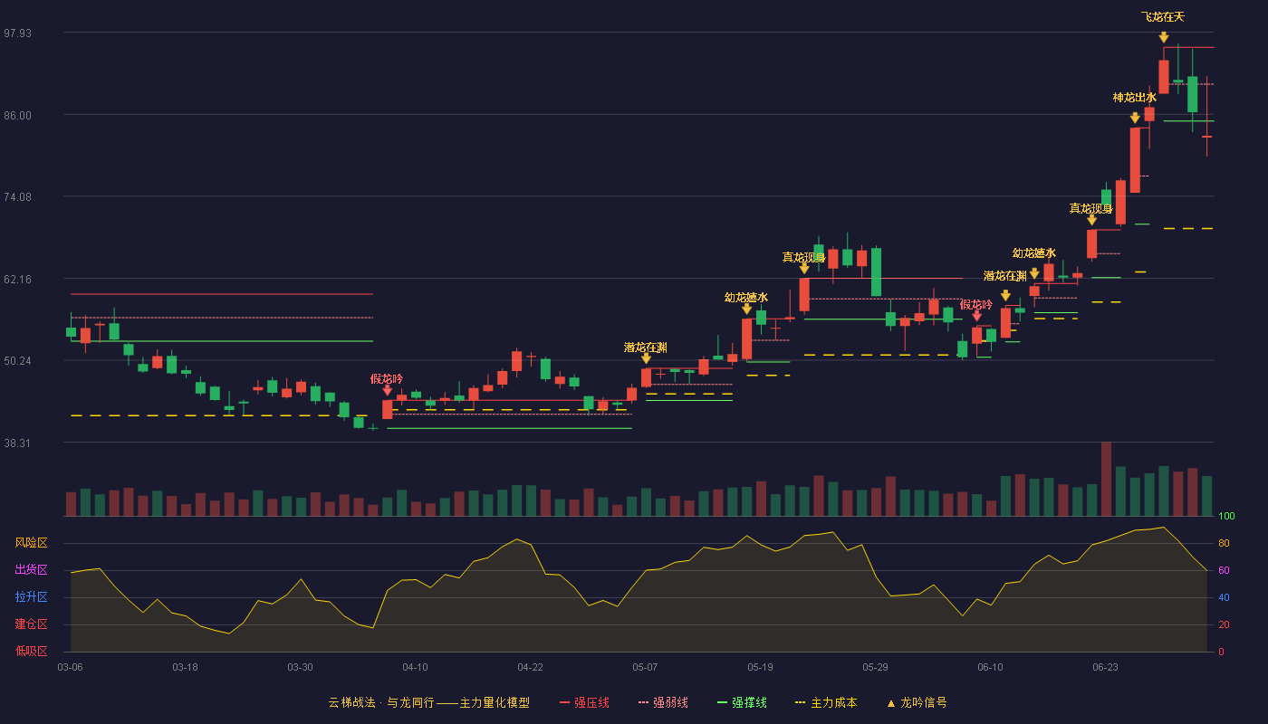 东方钽业(000962)云梯战法K线图 - 强压线95.73 强弱线90.37 强撑线85.00 破位区