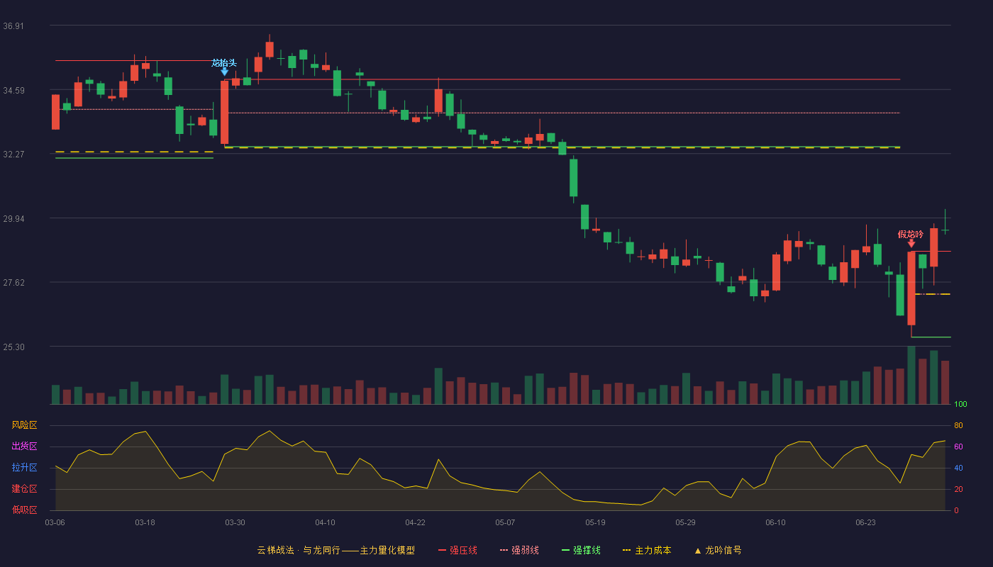 华东医药(000963)云梯战法K线图 - 强压线28.74 强弱线27.19 强撑线25.63 加速区