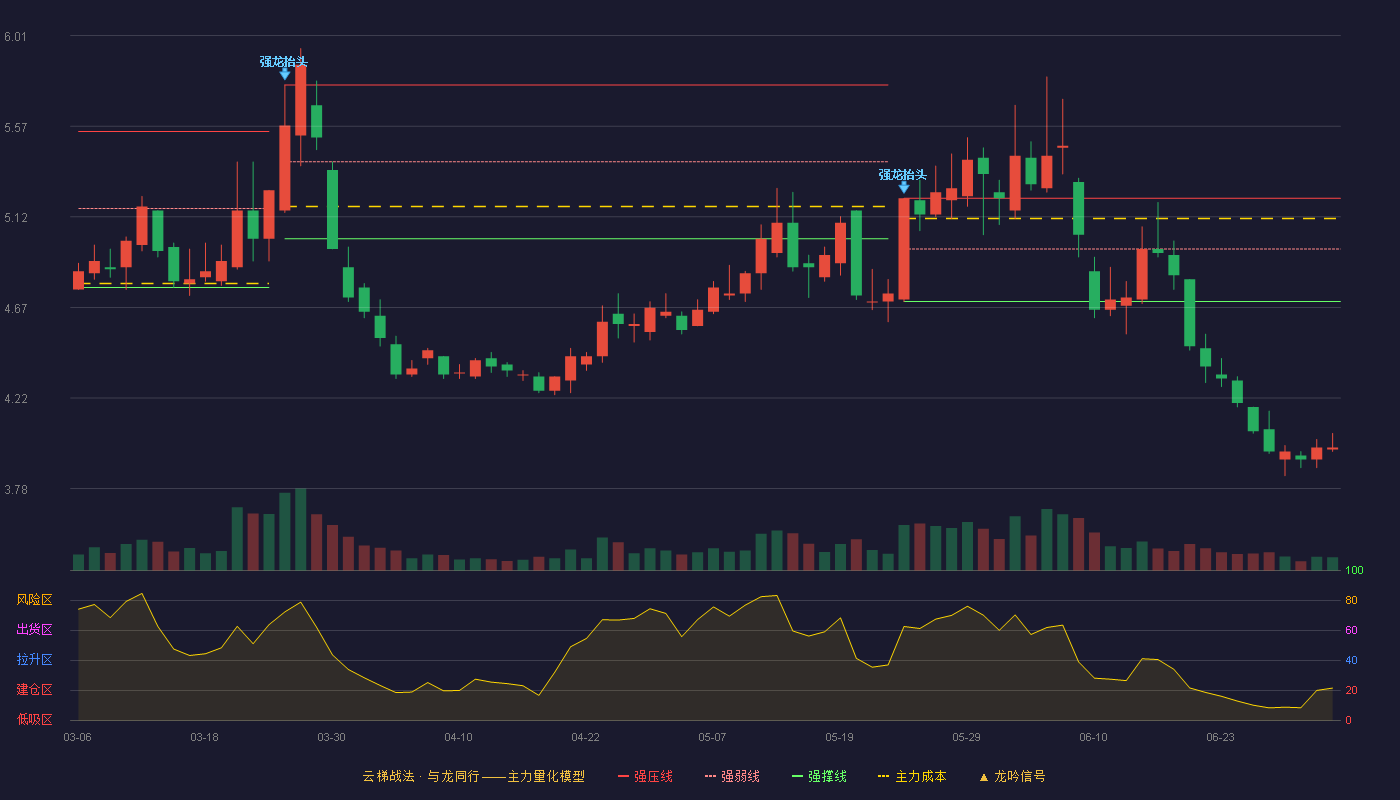 长源电力(000966)云梯战法K线图 - 强压线5.21 强弱线4.96 强撑线4.70 破位区