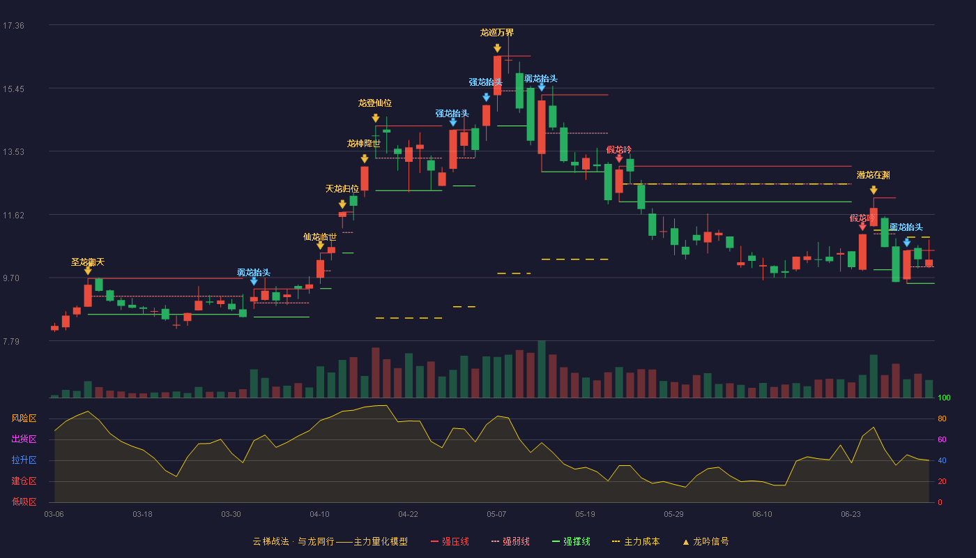 盈峰环境(000967)云梯战法K线图 - 强压线10.53 强弱线10.03 强撑线9.53 强势区