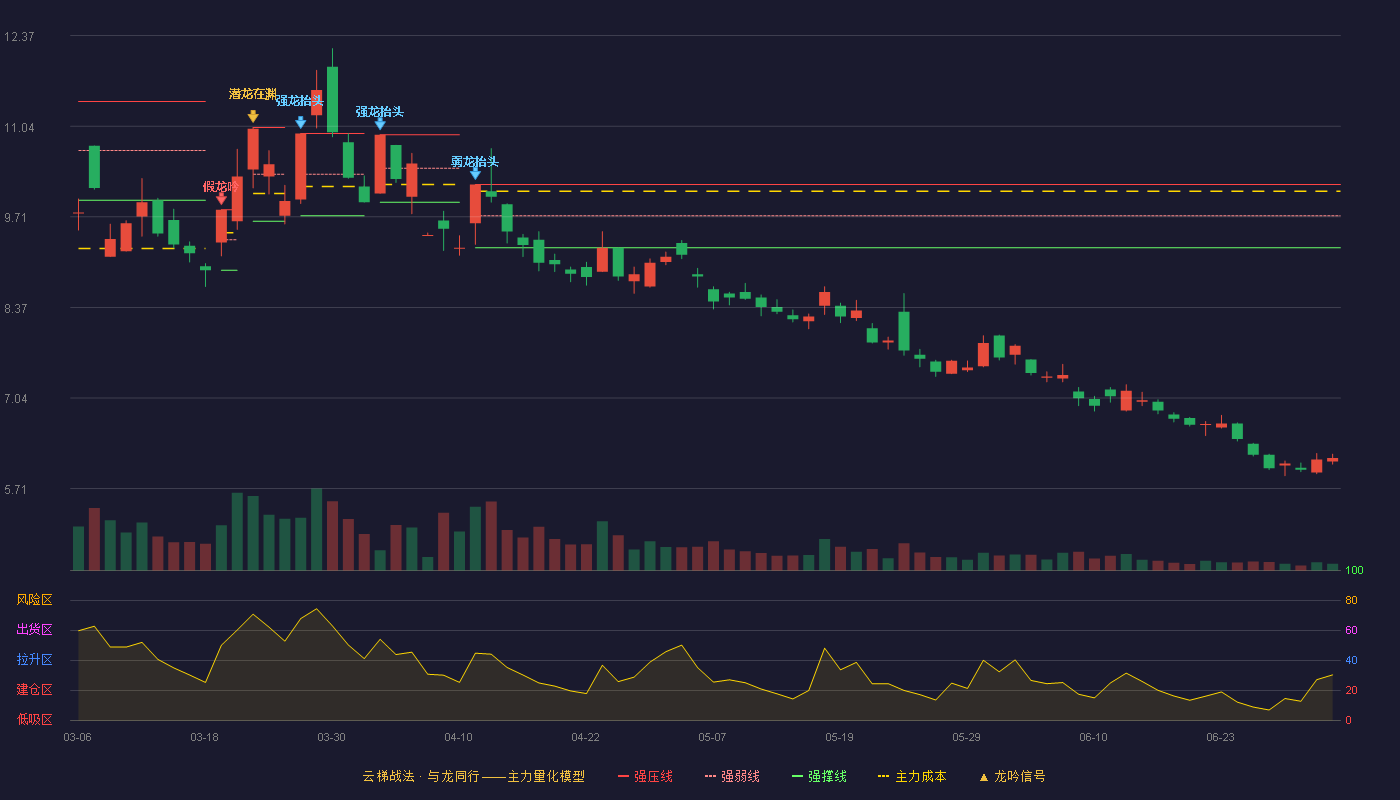 蓝焰控股(000968)云梯战法K线图 - 强压线10.18 强弱线9.72 强撑线9.25 破位区