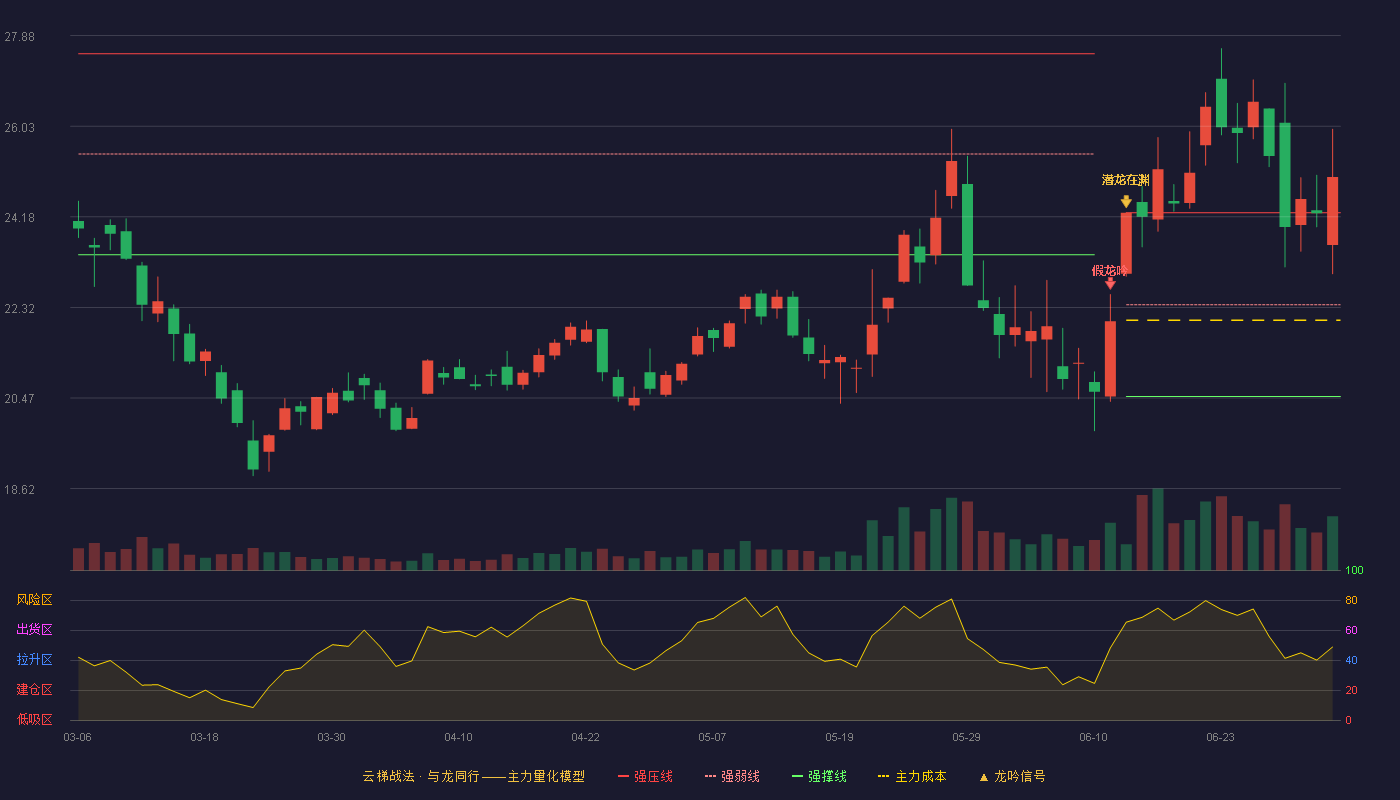 安泰科技(000969)云梯战法K线图 - 强压线24.26 强弱线22.38 强撑线20.50 加速区