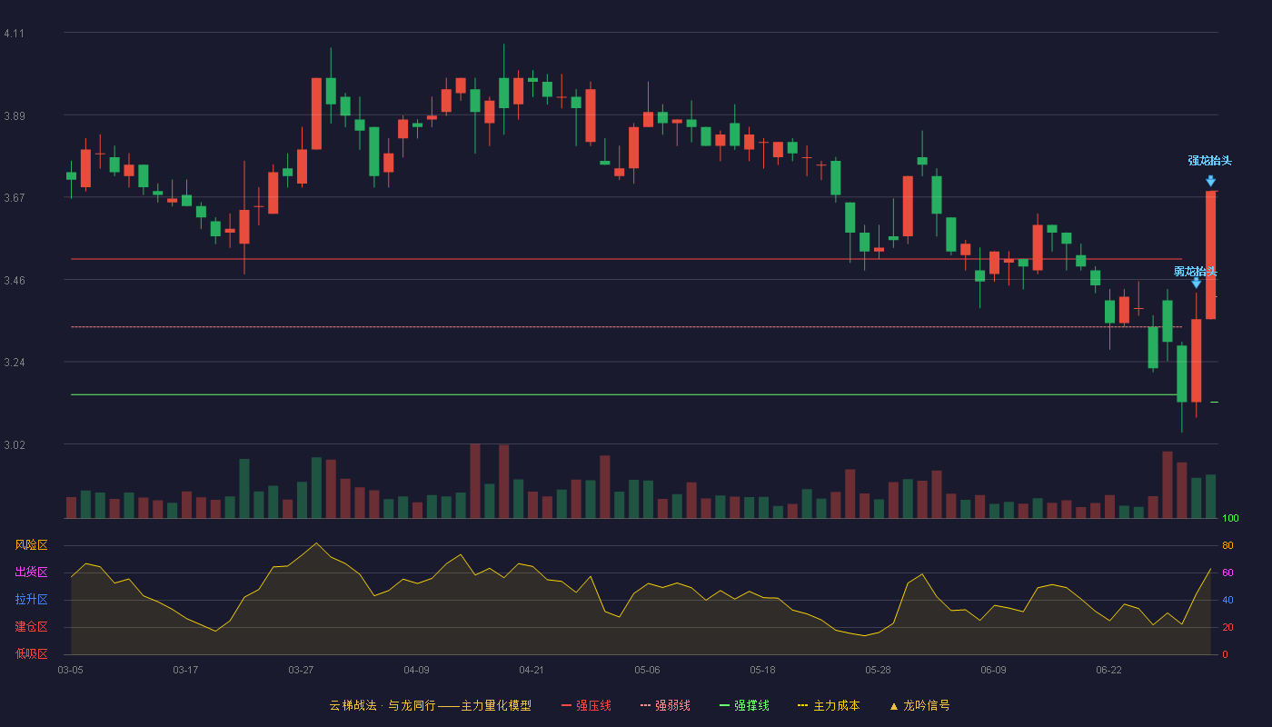 ST中基(000972)云梯战法K线图 - 强压线3.69 强弱线3.41 强撑线3.13 加速区
