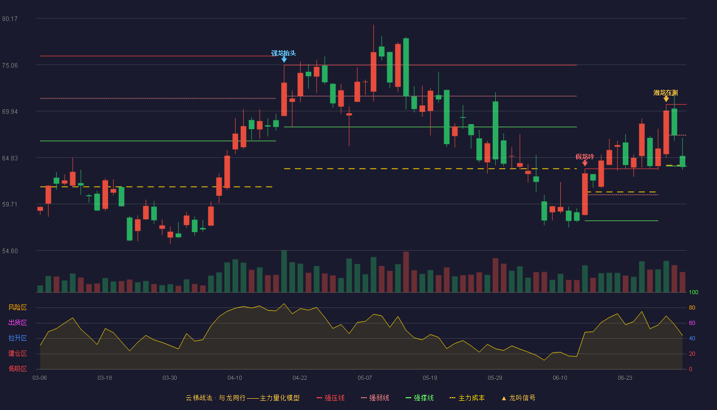 浪潮信息(000977)云梯战法K线图 - 强压线70.68 强弱线67.29 强撑线63.89 破位区