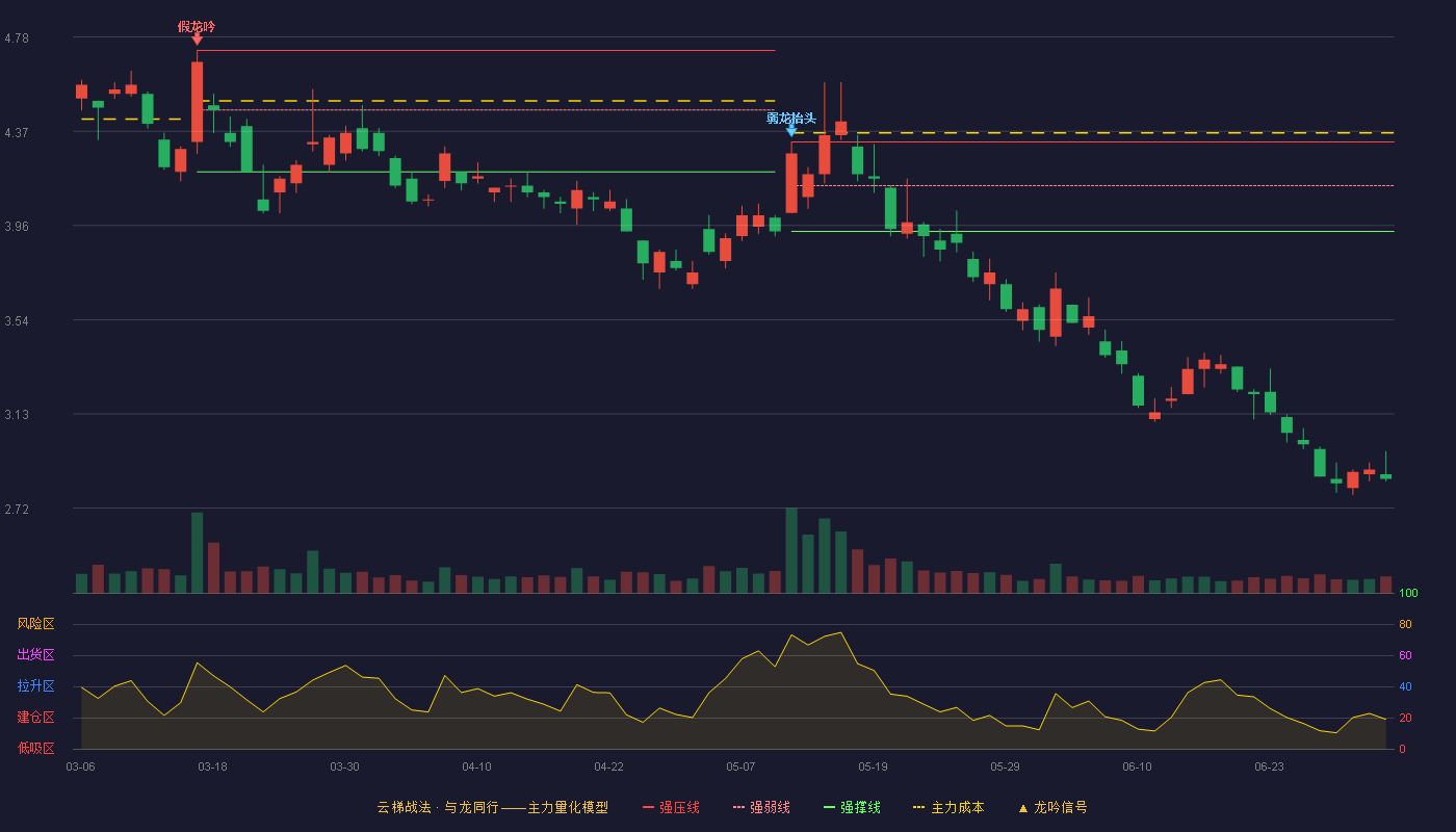 *ST银亿(000981)云梯战法K线图 - 强压线4.32 强弱线4.13 强撑线3.93 破位区