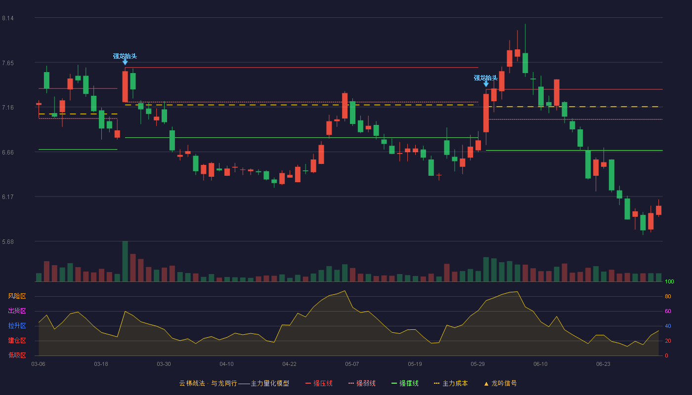 山西焦煤(000983)云梯战法K线图 - 强压线7.35 强弱线7.02 强撑线6.68 破位区