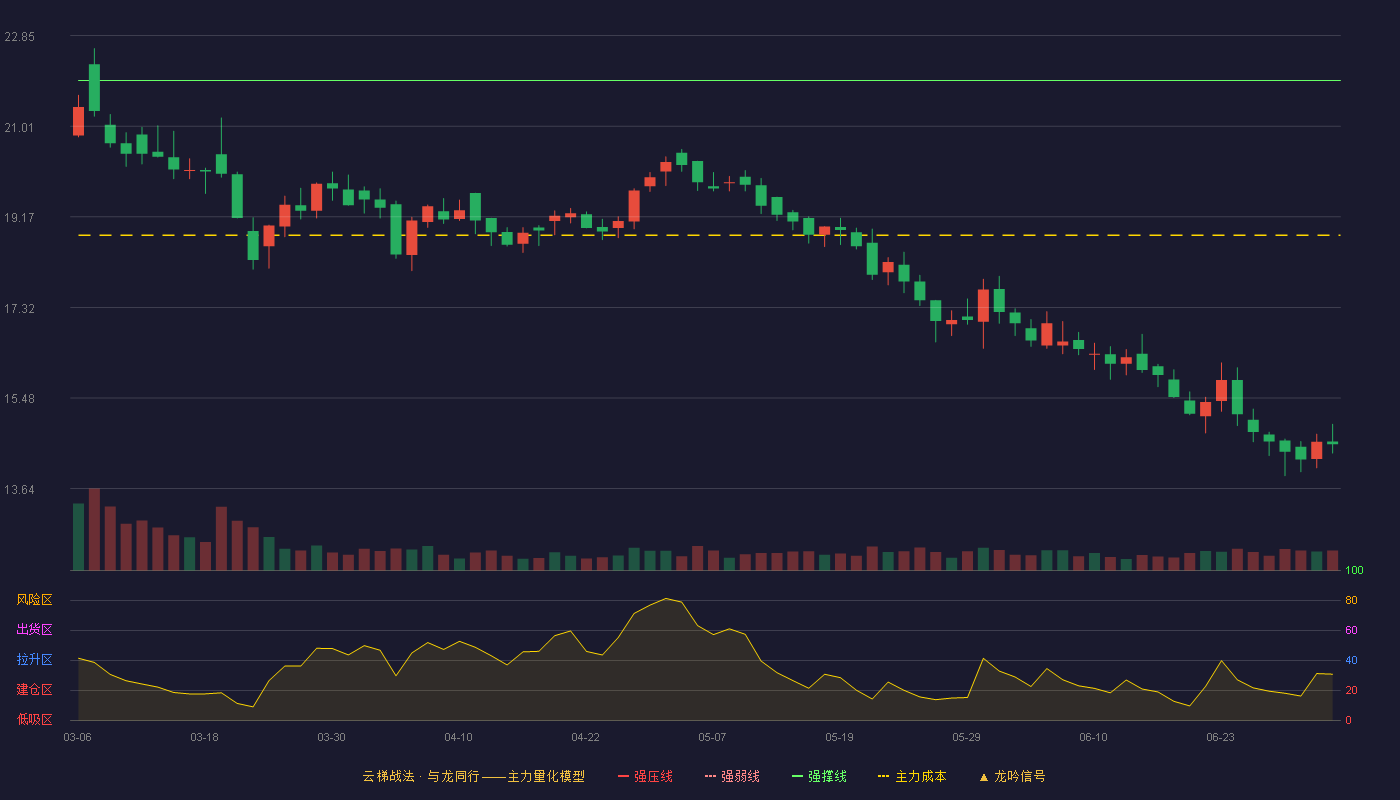大庆华科(000985)云梯战法K线图 - 强压线24.99 强弱线23.47 强撑线21.94 破位区