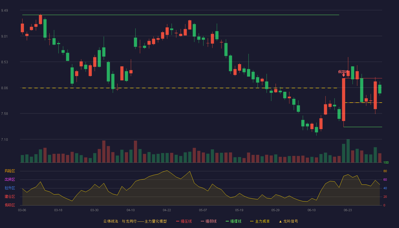 越秀金控(000987)云梯战法K线图 - 强压线8.23 强弱线7.78 强撑线7.33 强势区