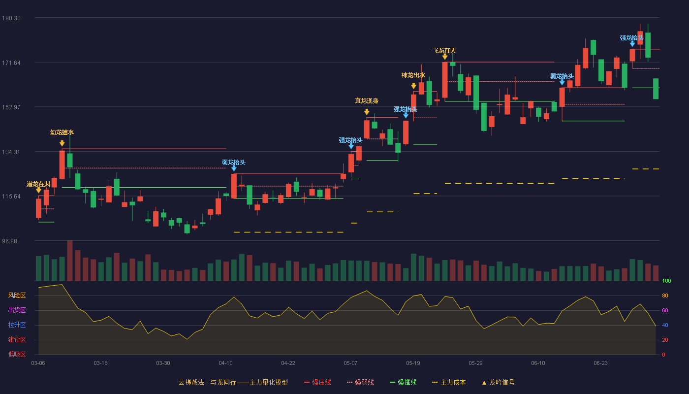 华工科技(000988)云梯战法K线图 - 强压线177.03 强弱线168.99 强撑线160.94 破位区