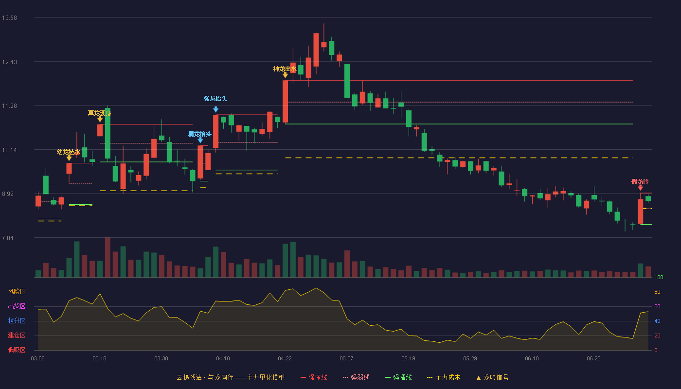 诚志股份(000990)云梯战法K线图 - 强压线9.00 强弱线8.59 强撑线8.18 强势区
