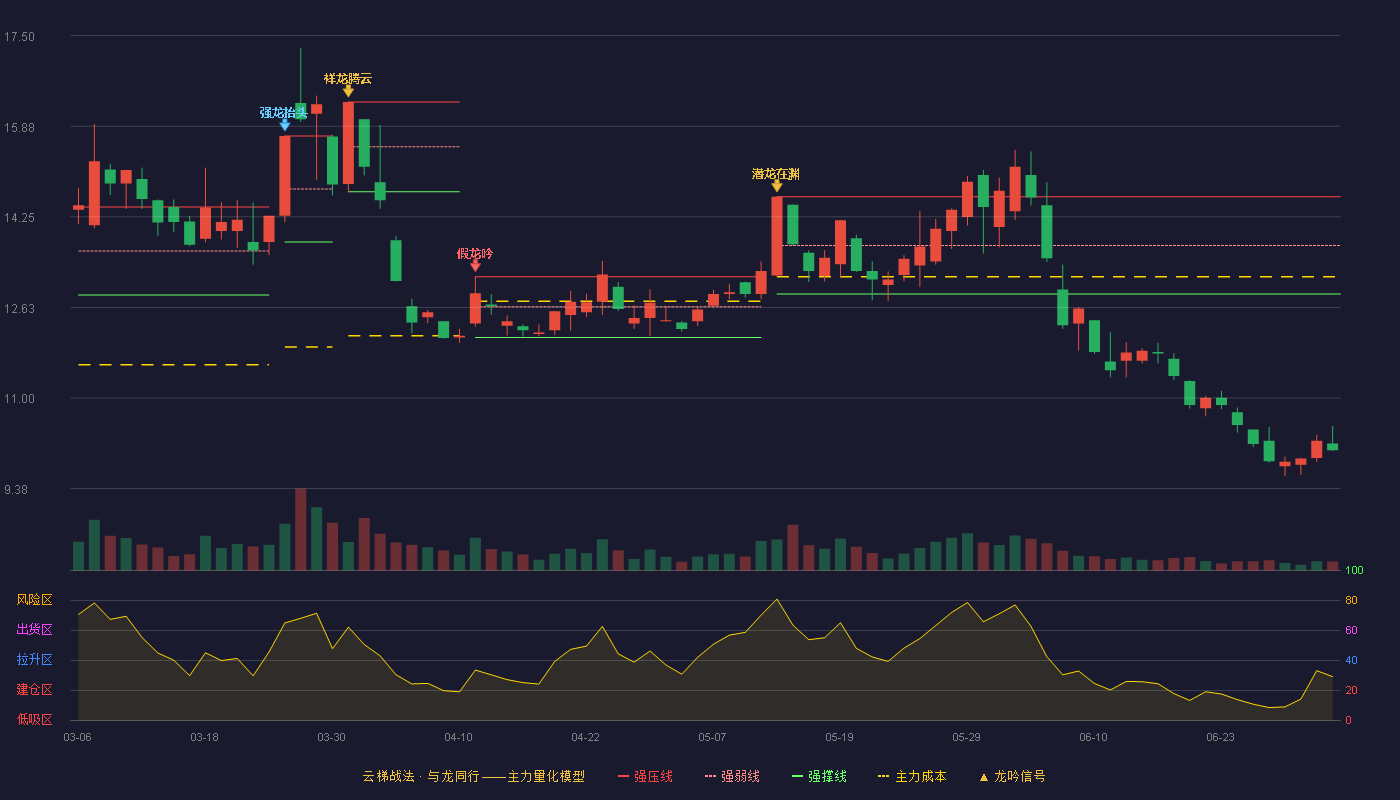 闽东电力(000993)云梯战法K线图 - 强压线14.61 强弱线13.74 强撑线12.87 破位区